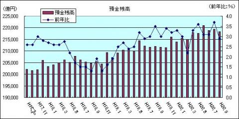 金融情勢（H20年9月)