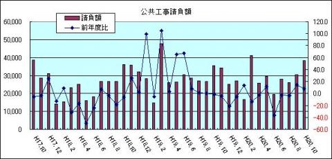 公共工事請負額（H20年10月)