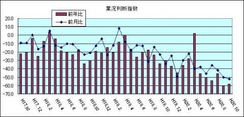 県内中小企業の業況判断指数（H20年10月)