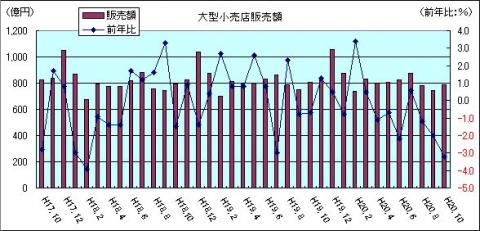 大型小売販売額（H20年10月）