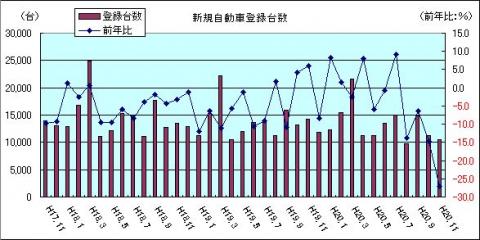 新規自動車登録台数（H20年11月）