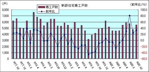 新設住宅着工戸数（H20年10月)