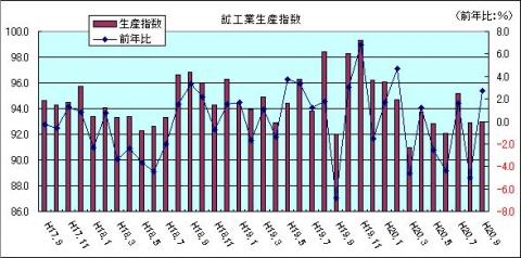 鉱工業生産指数（H20年9月)