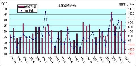 企業倒産件数（H20年11月)