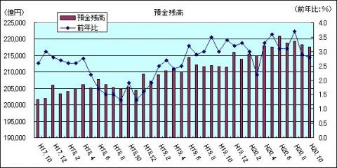 金融情勢（H20年10月)