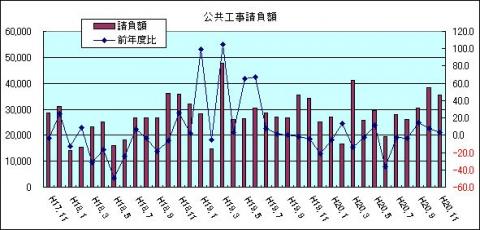 公共工事請負額（H20年11月)