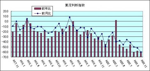 県内中小企業の業況判断指数（H20年11月)