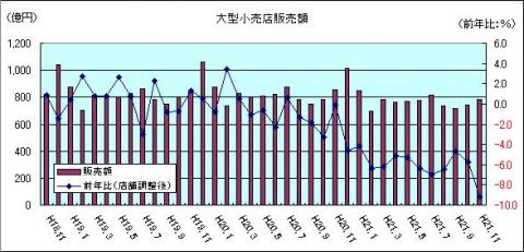 大型小売販売額（H21年11月）