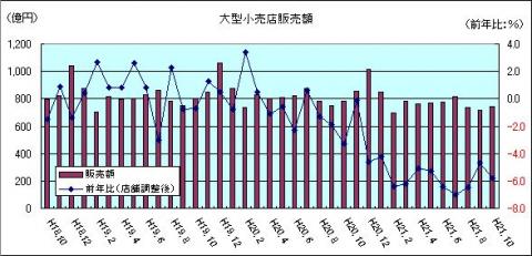 大型小売販売額（H21年10月）