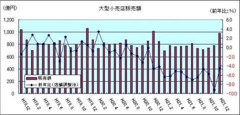 大型小売販売額（H21年12月）