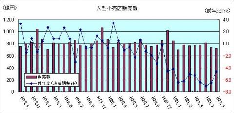 大型小売販売額（H21年9月）