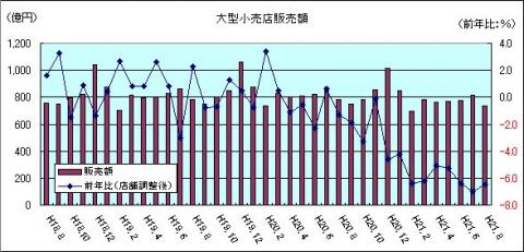 大型小売販売額（H21年8月）