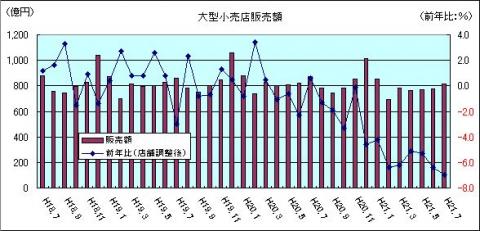 大型小売販売額（H21年7月）