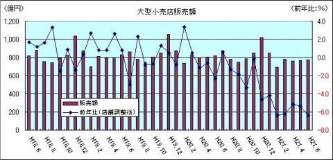 大型小売販売額（H21年6月）