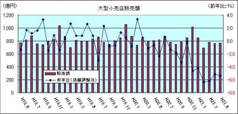 大型小売販売額（H21年5月）