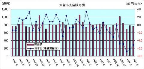 大型小売販売額（H21年4月）