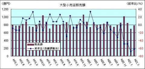 大型小売販売額（H21年3月）