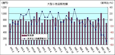 大型小売販売額（H21年2月）