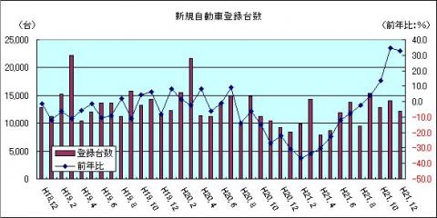 新規自動車登録台数（H21年12月）