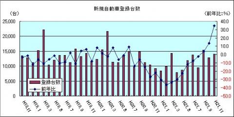 新規自動車登録台数（H21年11月）