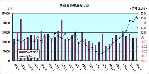 新規自動車登録台数（H22年1月）