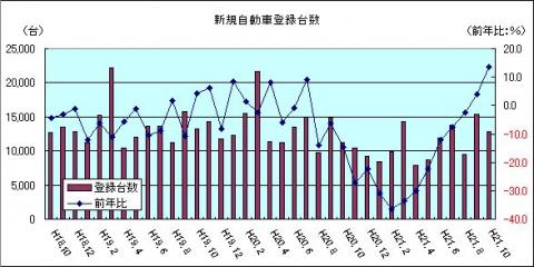 新規自動車登録台数（H21年10月）