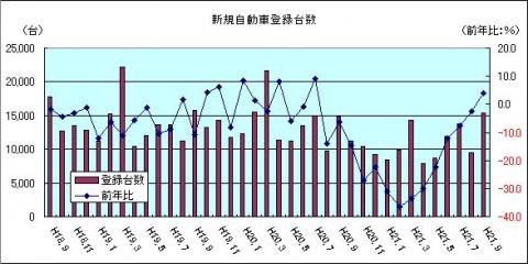 新規自動車登録台数（H21年9月）