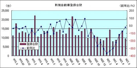 新規自動車登録台数（H21年8月）