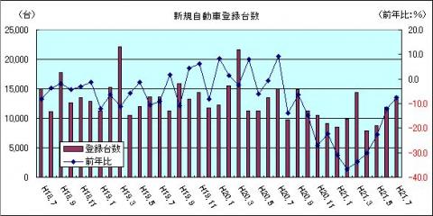 新規自動車登録台数（H21年7月）