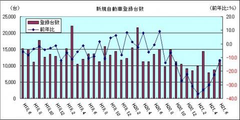 新規自動車登録台数（H21年6月）