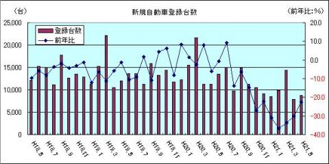 新規自動車登録台数（H21年5月）