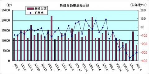新規自動車登録台数（H21年4月）