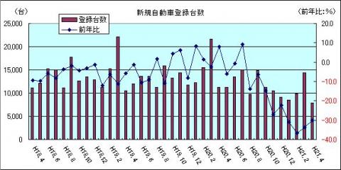 新規自動車登録台数（H21年4月）