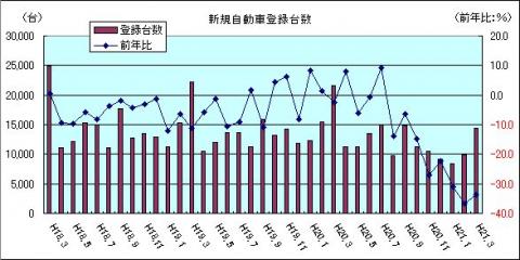 新規自動車登録台数（H21年3月）