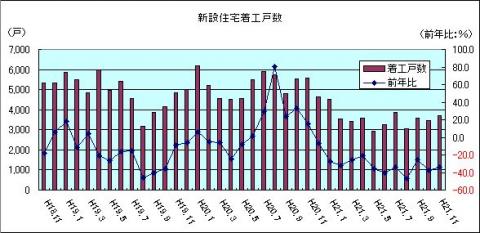 新設住宅着工戸数（H21年11月)