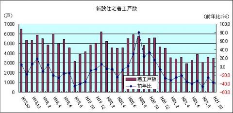 新設住宅着工戸数（H21年10月)