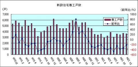 新設住宅着工戸数（H21年12月)