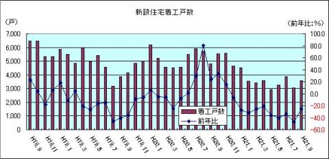 新設住宅着工戸数（H21年9月)