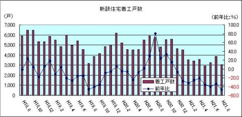 新設住宅着工戸数（H21年8月)