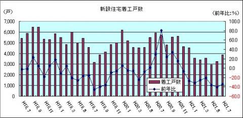 新設住宅着工戸数（H21年7月)