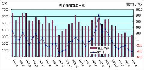 新設住宅着工戸数（H21年6月)