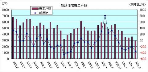 新設住宅着工戸数（H21年5月)