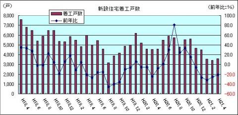 新設住宅着工戸数（H21年4月)