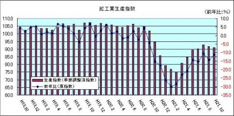 鉱工業生産指数（H21年10月)