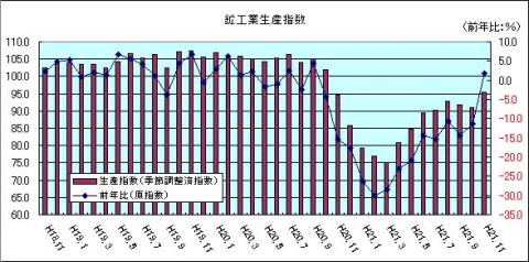 鉱工業生産指数（H21年11月)