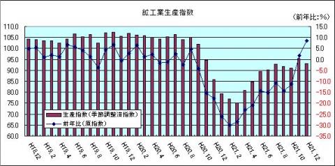 鉱工業生産指数（H21年12月)