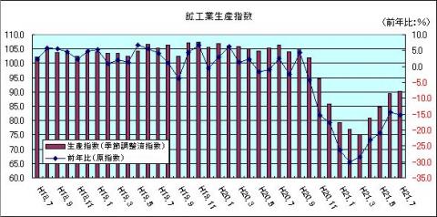 鉱工業生産指数（H21年7月)