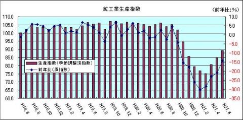鉱工業生産指数（H21年6月)