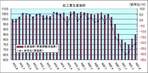 鉱工業生産指数（H21年5月)