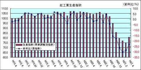 鉱工業生産指数（H21年4月)